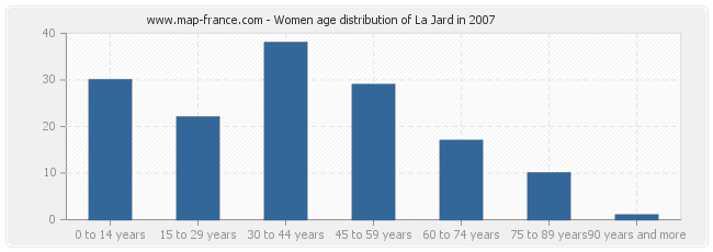 Women age distribution of La Jard in 2007
